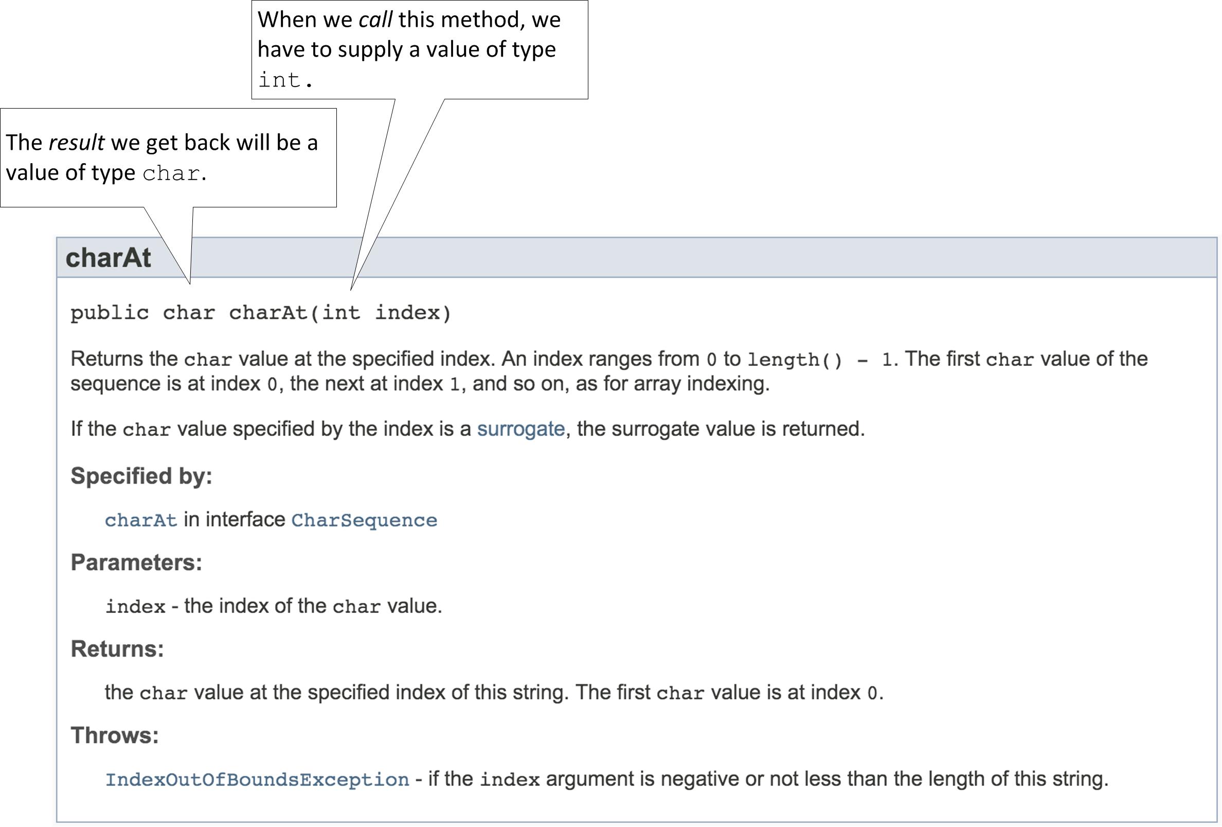 Screenshot of Javadoc for charAt() method