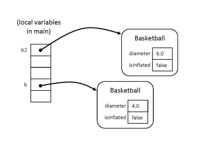 Memory diagram for two Basketball objects