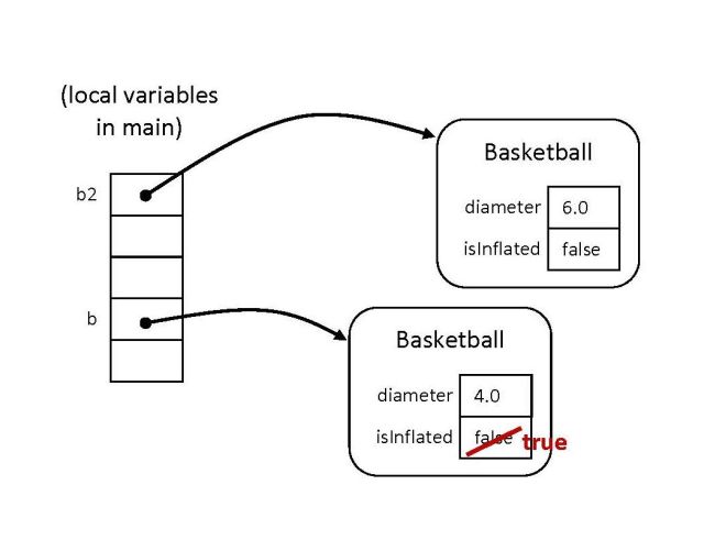 Memory diagram for two Basketball objects