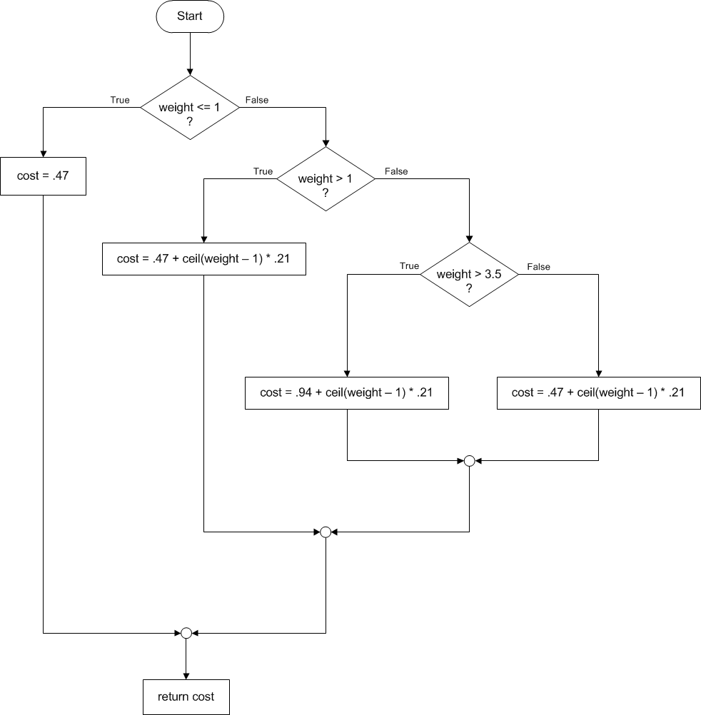 Second postage flowchart