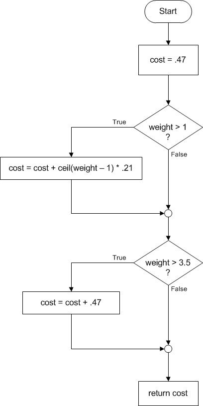 Third postage flowchart